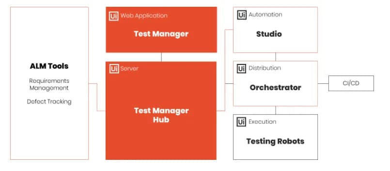 UiPath Test Suite Components