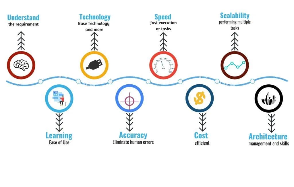 Criteria for Choosing the Right RPA Tool