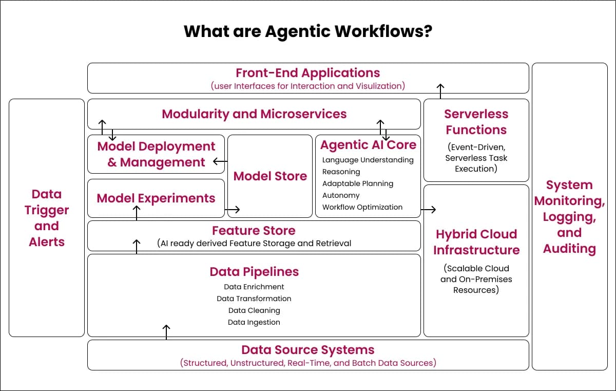 WhatareAgenticWorkflows.svg