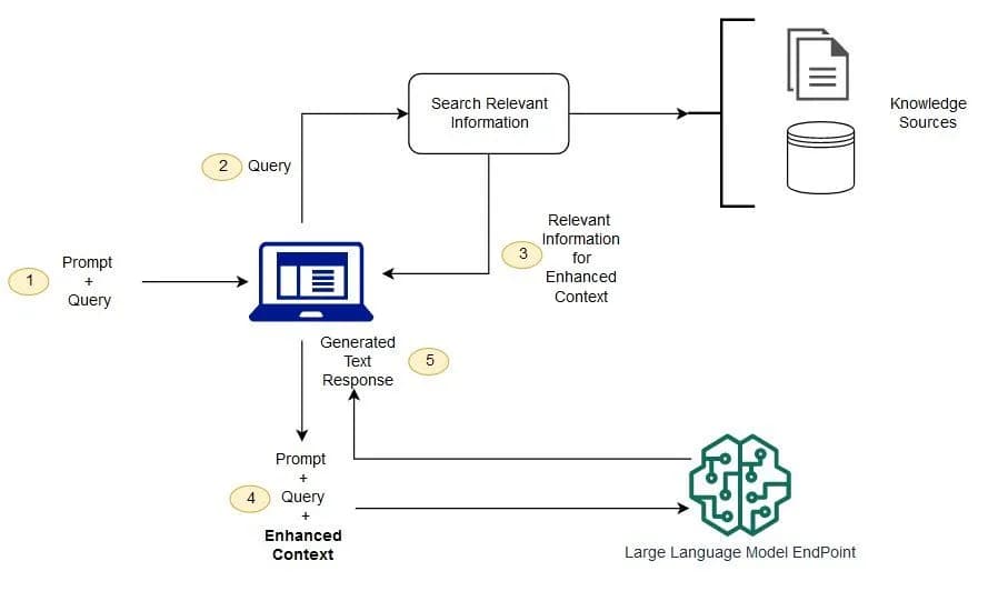 Our AI-Driven Workflow: Turning Documents into Knowledge