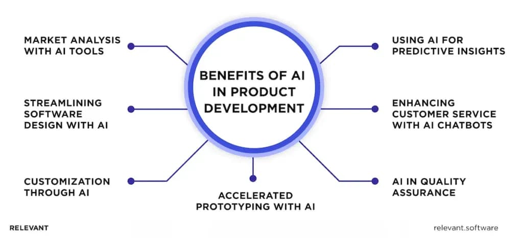 Industry Applications of AI Product Development