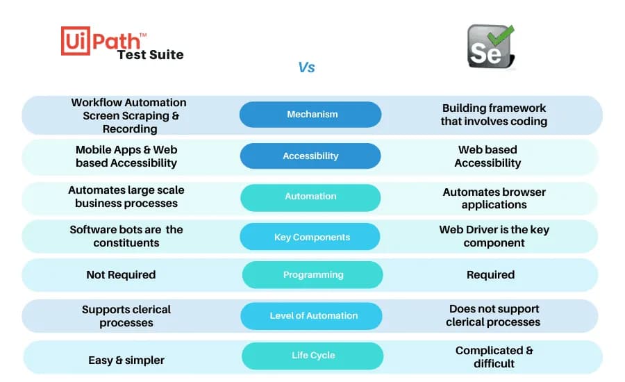 UiPath Vs Selenium