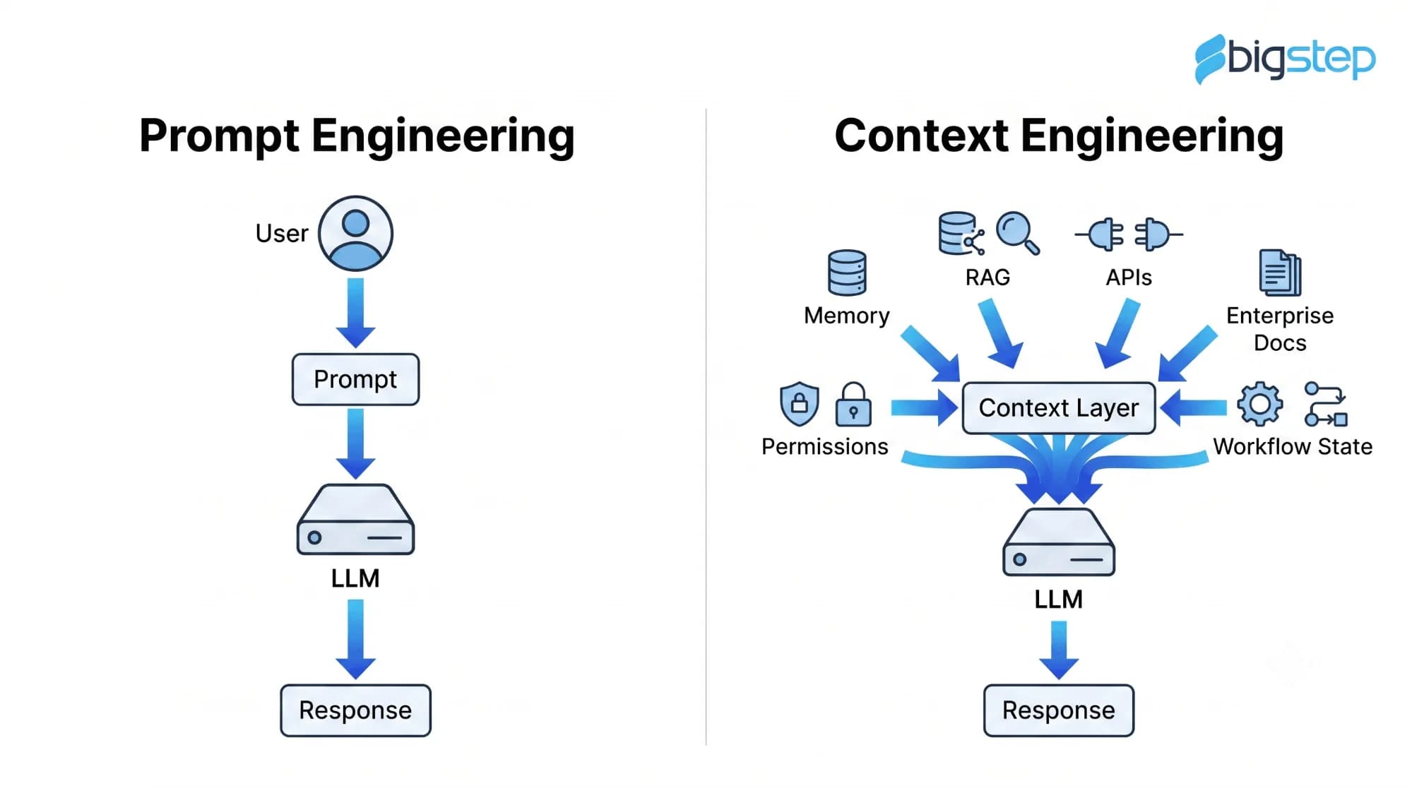 Prompt engineering compared with context engineering. On the left, a user writes a prompt, the prompt goes to the LLM, and the LLM returns a response. On the right, memory, RAG, APIs, enterprise documents, permissions and workflow state all feed a context layer, which feeds the LLM before it returns a response.